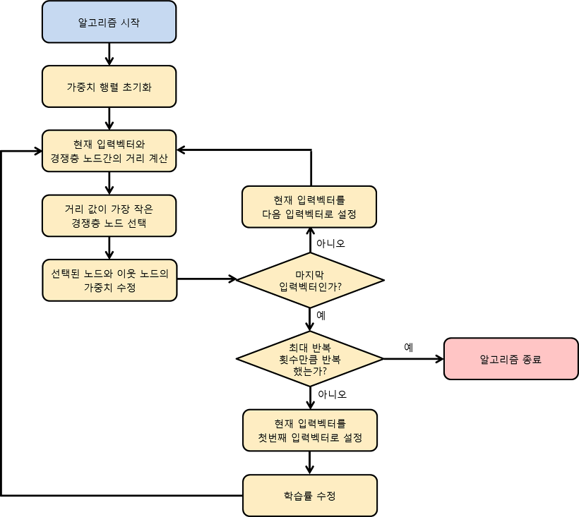 SOM Algorithm