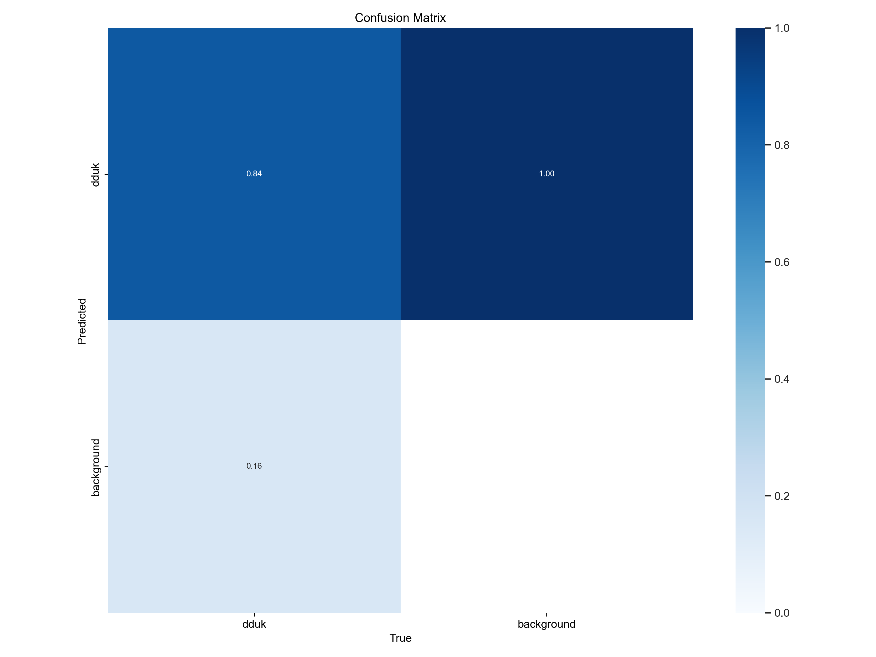 Confusion Matrix