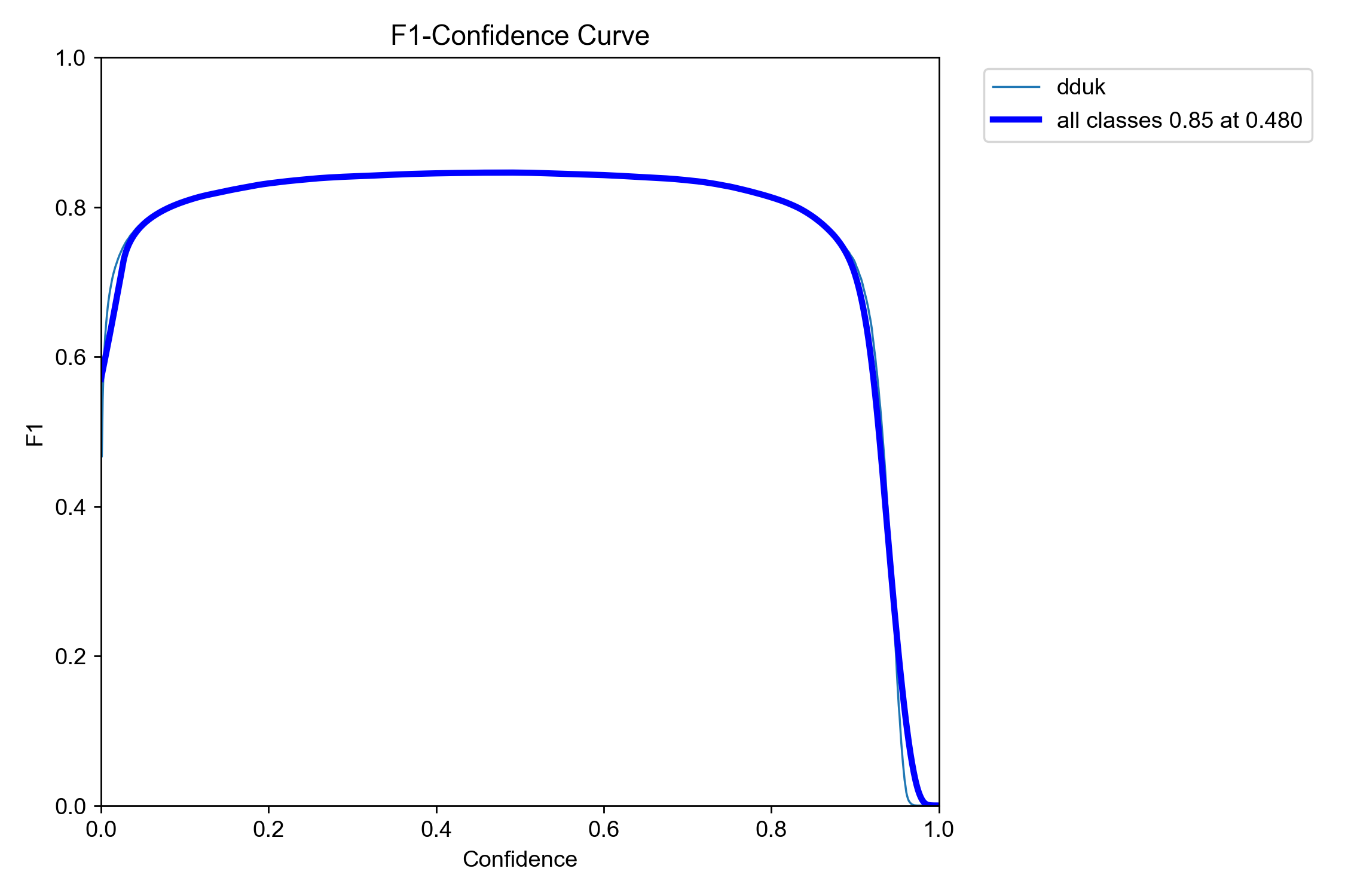 F1-Curve