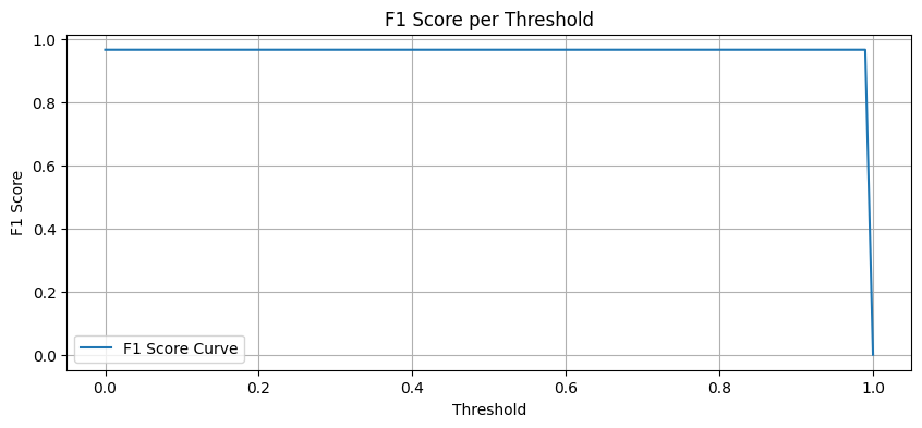 F1-Curve